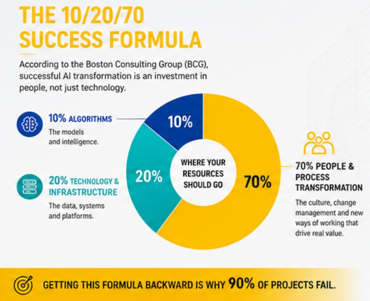 Beyond the Algorithm: Why 70% of Your AI Transformation Value Comes ...
